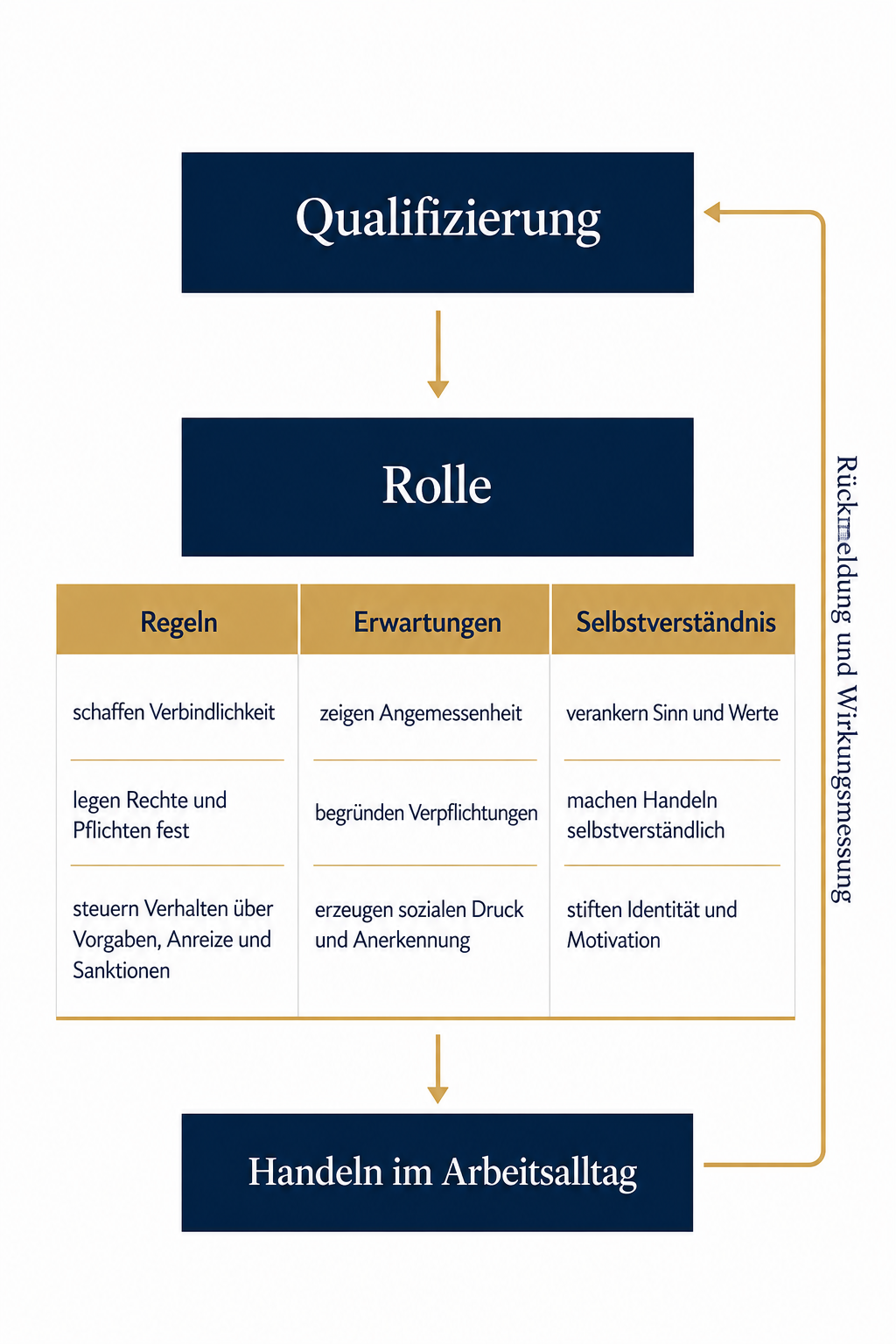 Wirkungskette: Qualifizierung wirkt über die Rolle auf das Handeln im Arbeitsalltag